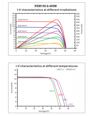 curvas Risen Painel Solar Mono PERC 450Wp