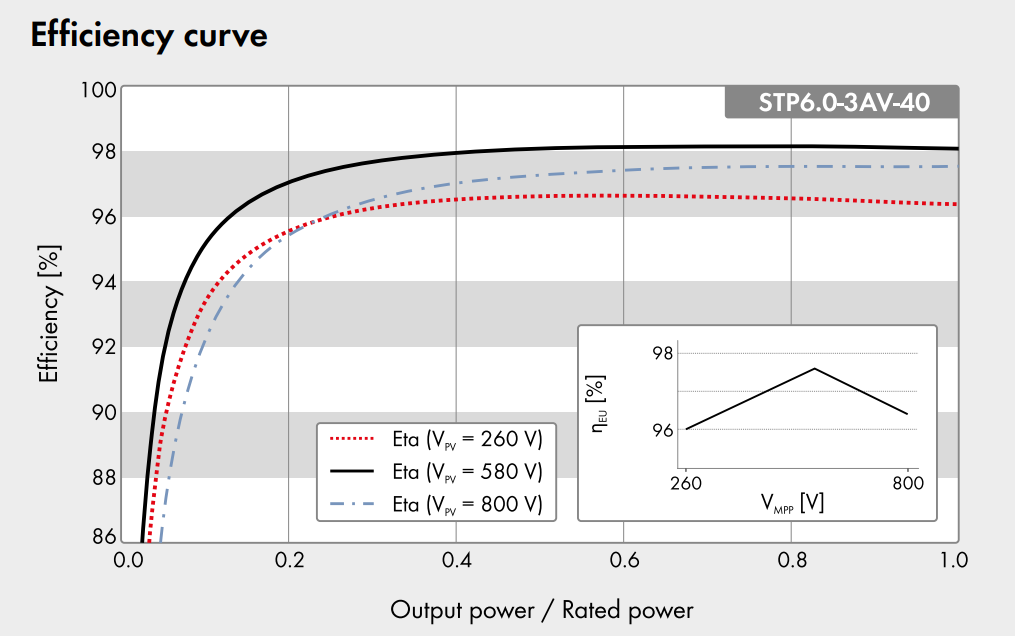 Efficiency curve