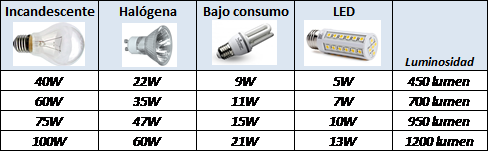 potencia bombilla led